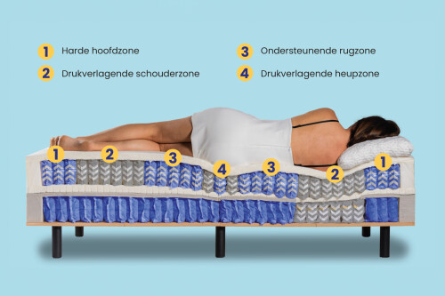 Contour bedden bedsysteem met comfortzones