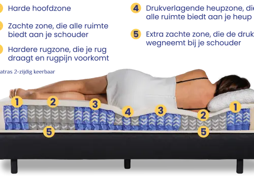 Contoura 1000 - Matrassen - Contourbedden